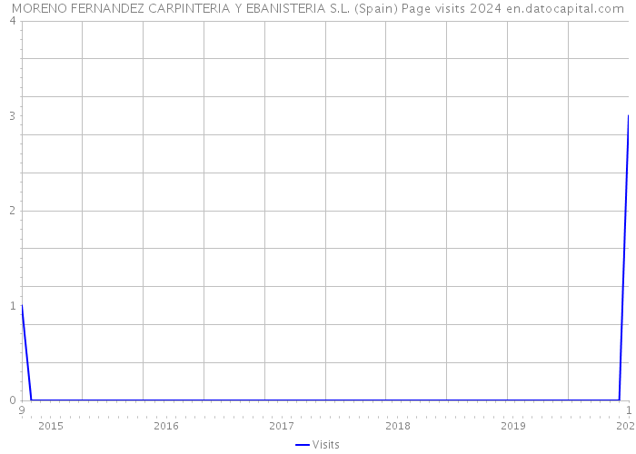 MORENO FERNANDEZ CARPINTERIA Y EBANISTERIA S.L. (Spain) Page visits 2024 