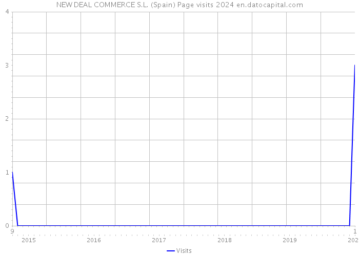 NEW DEAL COMMERCE S.L. (Spain) Page visits 2024 