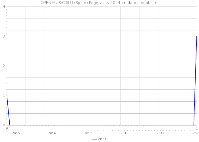 OPEN MUSIC SLU (Spain) Page visits 2024 