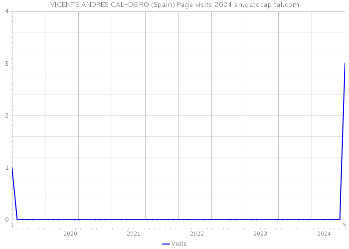 VICENTE ANDRES CAL-DEIRO (Spain) Page visits 2024 