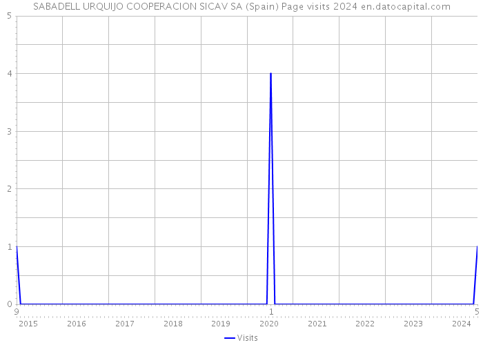 SABADELL URQUIJO COOPERACION SICAV SA (Spain) Page visits 2024 