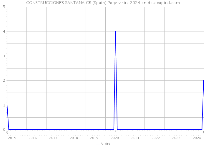 CONSTRUCCIONES SANTANA CB (Spain) Page visits 2024 