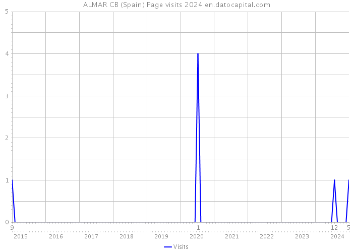 ALMAR CB (Spain) Page visits 2024 