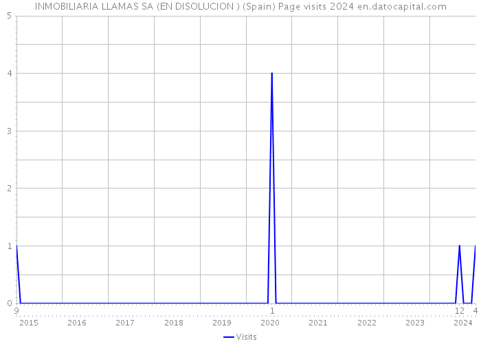 INMOBILIARIA LLAMAS SA (EN DISOLUCION ) (Spain) Page visits 2024 