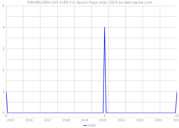 INMOBILIARIA LAS AVES S A (Spain) Page visits 2024 