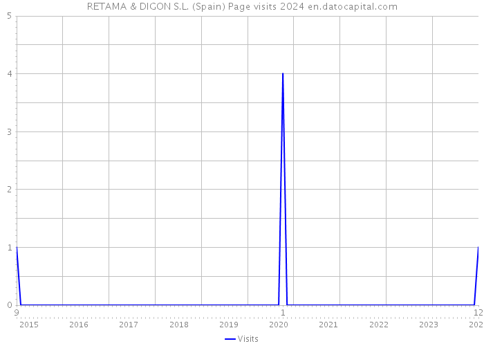 RETAMA & DIGON S.L. (Spain) Page visits 2024 