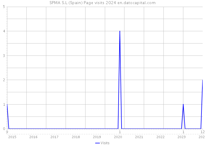 SPMA S.L (Spain) Page visits 2024 