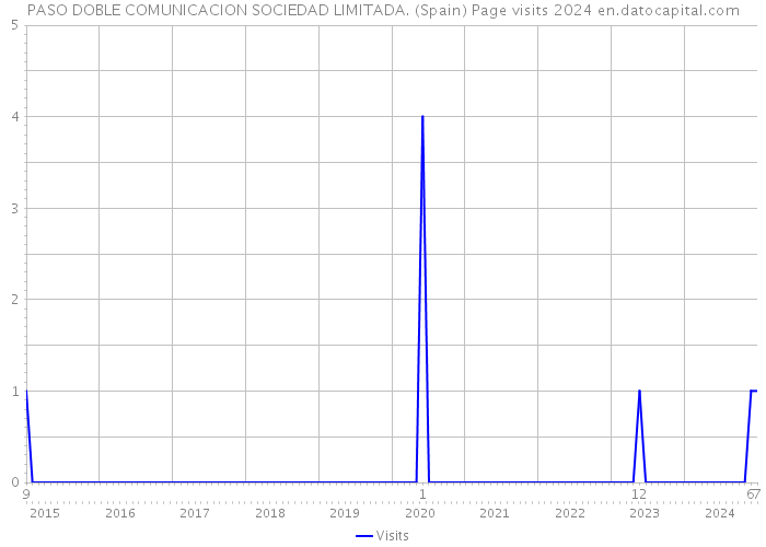 PASO DOBLE COMUNICACION SOCIEDAD LIMITADA. (Spain) Page visits 2024 