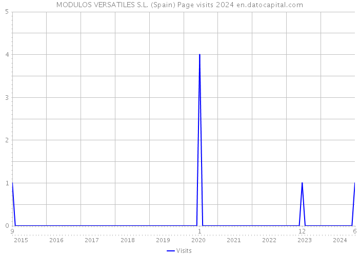MODULOS VERSATILES S.L. (Spain) Page visits 2024 