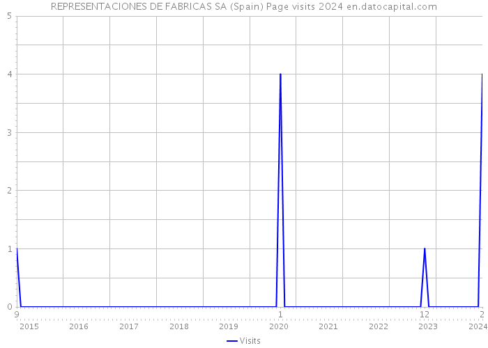 REPRESENTACIONES DE FABRICAS SA (Spain) Page visits 2024 