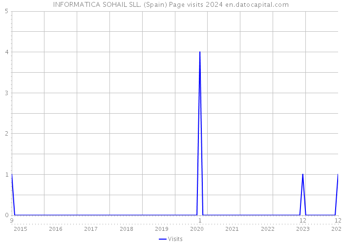 INFORMATICA SOHAIL SLL. (Spain) Page visits 2024 