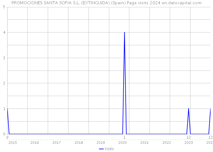 PROMOCIONES SANTA SOFIA S.L. (EXTINGUIDA) (Spain) Page visits 2024 