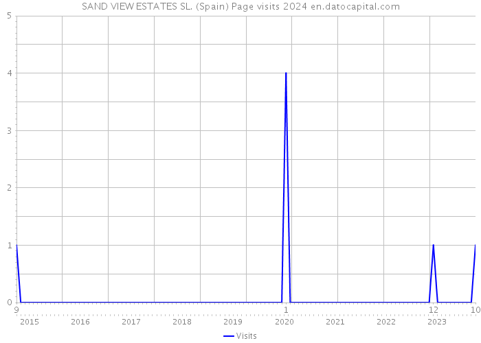 SAND VIEW ESTATES SL. (Spain) Page visits 2024 