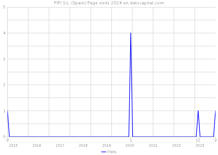 FIFI S.L. (Spain) Page visits 2024 