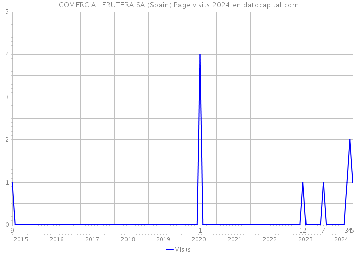 COMERCIAL FRUTERA SA (Spain) Page visits 2024 