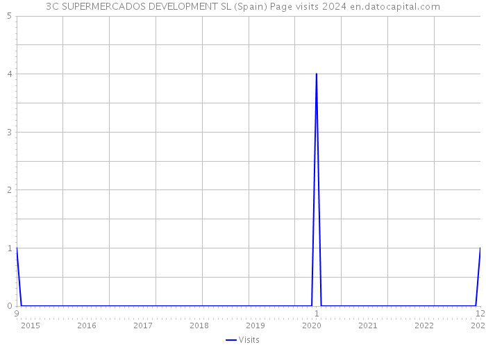 3C SUPERMERCADOS DEVELOPMENT SL (Spain) Page visits 2024 