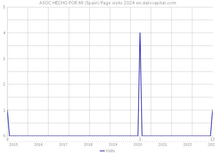 ASOC HECHO POR MI (Spain) Page visits 2024 