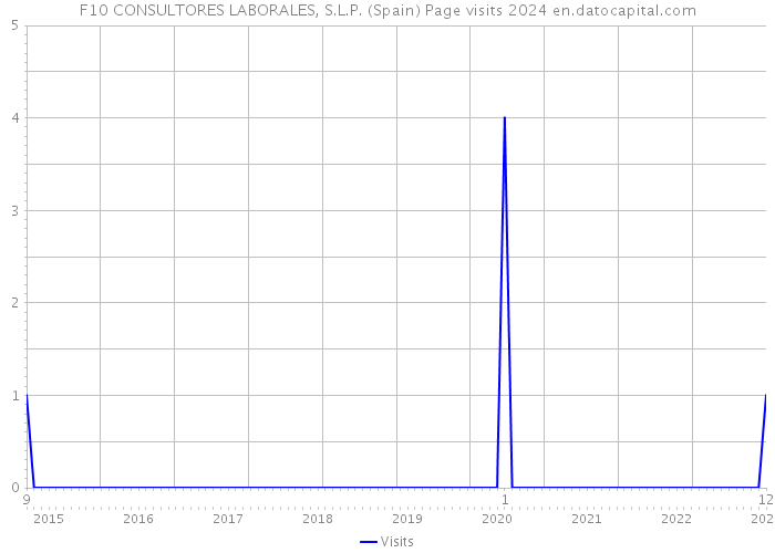 F10 CONSULTORES LABORALES, S.L.P. (Spain) Page visits 2024 