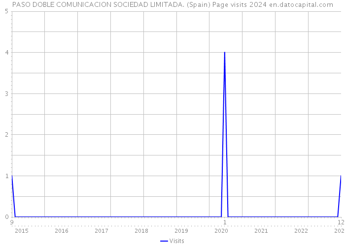 PASO DOBLE COMUNICACION SOCIEDAD LIMITADA. (Spain) Page visits 2024 