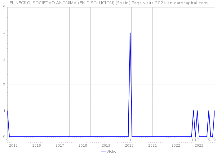 EL NEGRO, SOCIEDAD ANONIMA (EN DISOLUCION) (Spain) Page visits 2024 