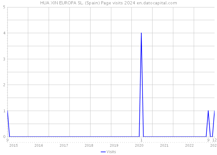 HUA XIN EUROPA SL. (Spain) Page visits 2024 