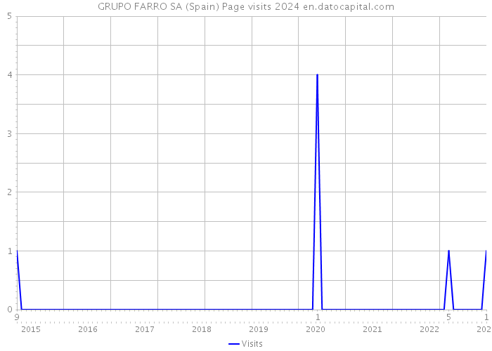 GRUPO FARRO SA (Spain) Page visits 2024 