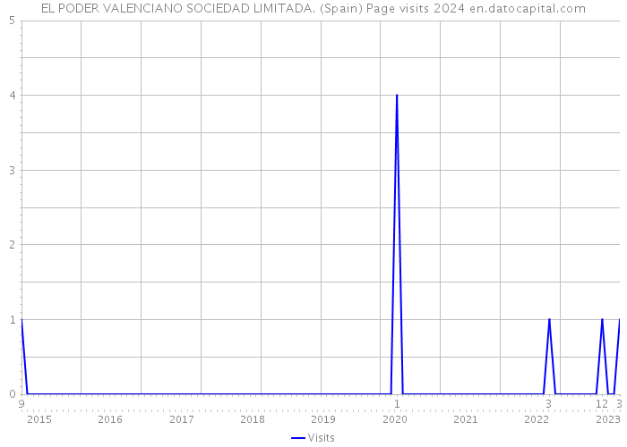EL PODER VALENCIANO SOCIEDAD LIMITADA. (Spain) Page visits 2024 
