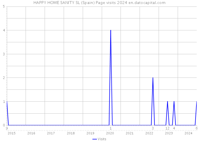 HAPPY HOME SANITY SL (Spain) Page visits 2024 