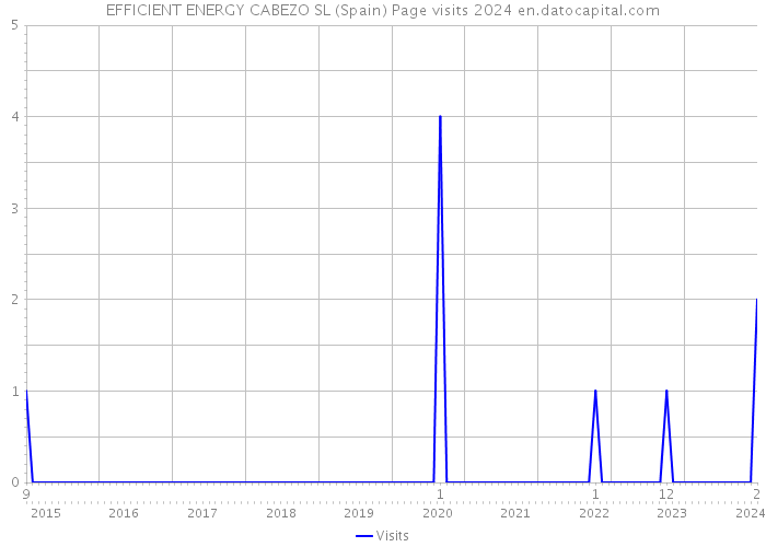 EFFICIENT ENERGY CABEZO SL (Spain) Page visits 2024 