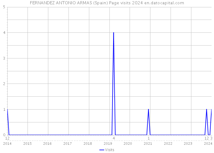 FERNANDEZ ANTONIO ARMAS (Spain) Page visits 2024 