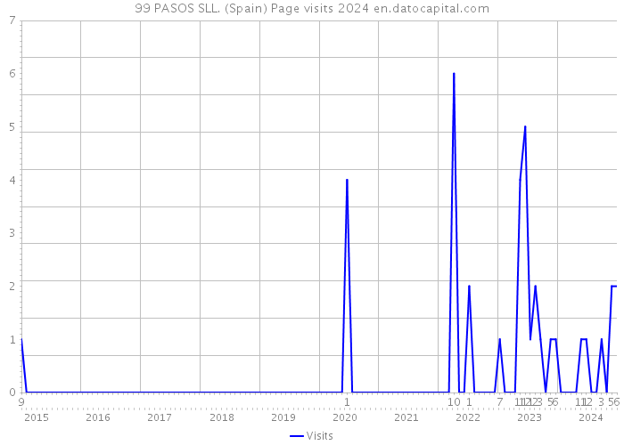 99 PASOS SLL. (Spain) Page visits 2024 