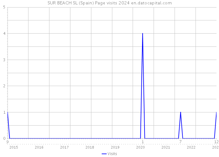 SUR BEACH SL (Spain) Page visits 2024 