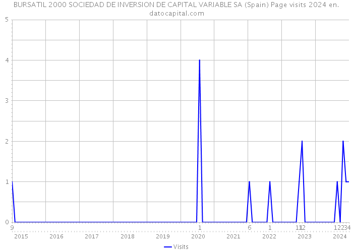 BURSATIL 2000 SOCIEDAD DE INVERSION DE CAPITAL VARIABLE SA (Spain) Page visits 2024 