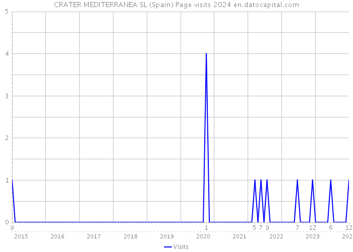 CRATER MEDITERRANEA SL (Spain) Page visits 2024 