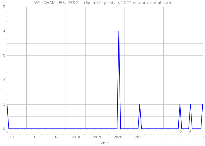 WYNDHAM LEISURES S.L. (Spain) Page visits 2024 