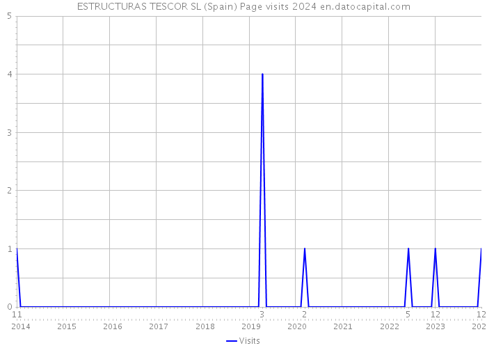 ESTRUCTURAS TESCOR SL (Spain) Page visits 2024 