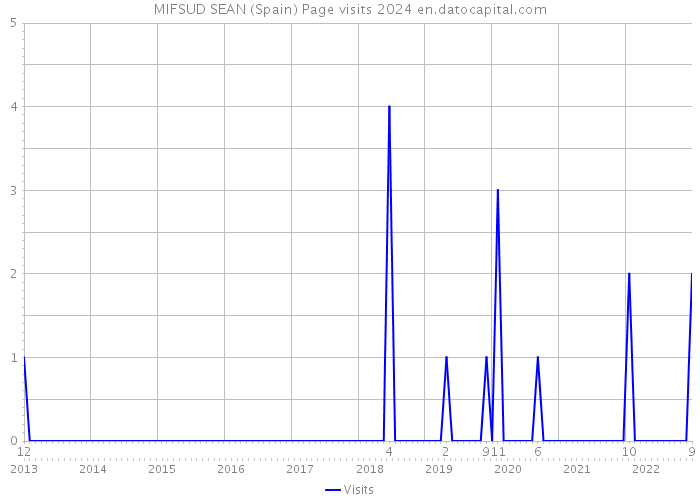 MIFSUD SEAN (Spain) Page visits 2024 