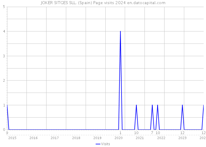 JOKER SITGES SLL. (Spain) Page visits 2024 