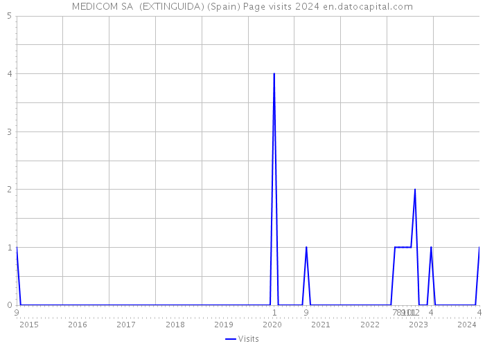 MEDICOM SA (EXTINGUIDA) (Spain) Page visits 2024 