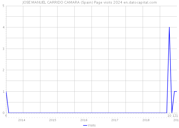 JOSE MANUEL GARRIDO CAMARA (Spain) Page visits 2024 
