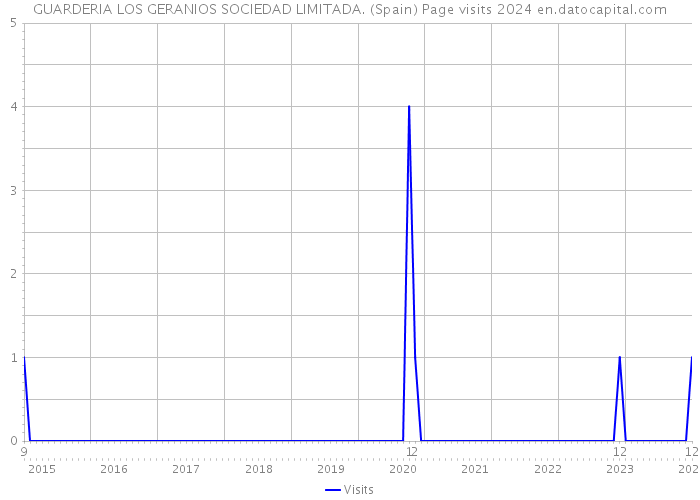 GUARDERIA LOS GERANIOS SOCIEDAD LIMITADA. (Spain) Page visits 2024 