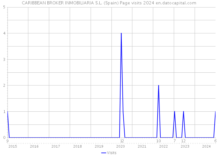 CARIBBEAN BROKER INMOBILIARIA S.L. (Spain) Page visits 2024 