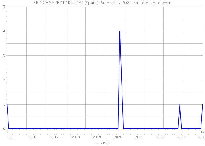 FRINGE SA (EXTINGUIDA) (Spain) Page visits 2024 