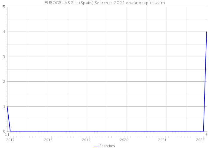 EUROGRUAS S.L. (Spain) Searches 2024 