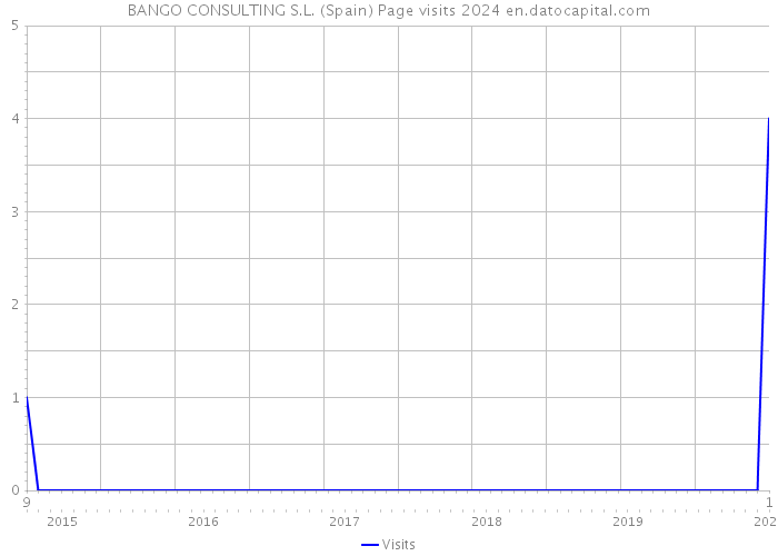BANGO CONSULTING S.L. (Spain) Page visits 2024 