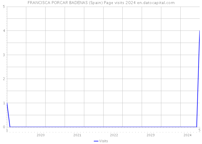FRANCISCA PORCAR BADENAS (Spain) Page visits 2024 