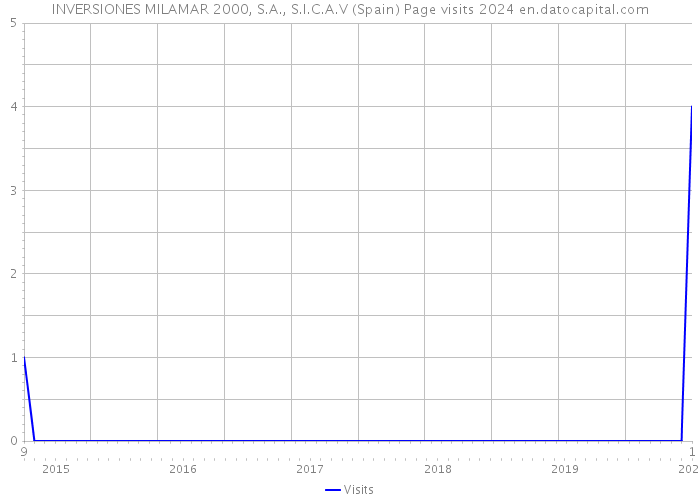 INVERSIONES MILAMAR 2000, S.A., S.I.C.A.V (Spain) Page visits 2024 
