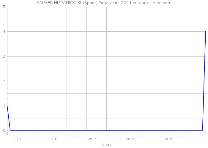 SALMER HISPANICO SL (Spain) Page visits 2024 