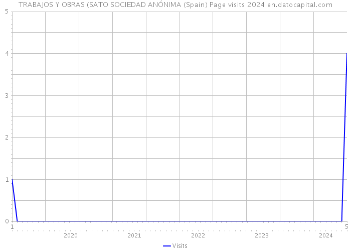 TRABAJOS Y OBRAS (SATO SOCIEDAD ANÓNIMA (Spain) Page visits 2024 