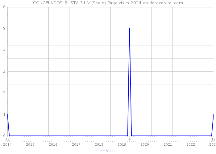 CONGELADOS IRUSTA S.L.V (Spain) Page visits 2024 